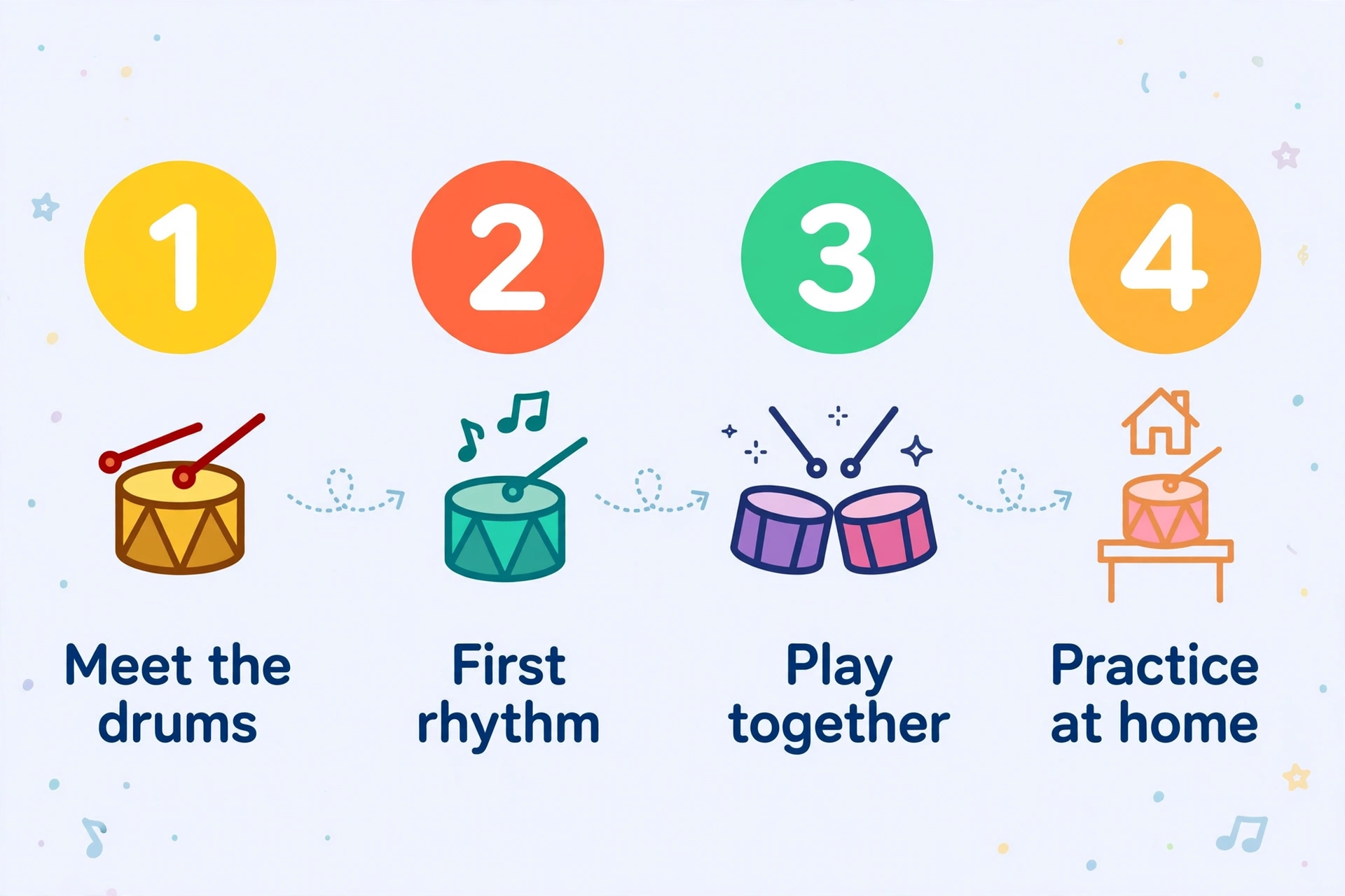 First drum lesson journey: meet the drums, first rhythm, play together, practice at home